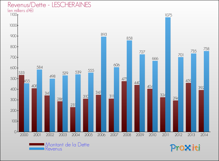 Evolution comparée de la dette et des revenus pour la commune de LESCHERAINES de 2000 à 2014 Comparaison de la dette et des revenus pour LESCHERAINES de 2000 à 2014