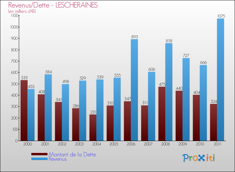 Evolution comparée de la dette et des revenus pour la commune de LESCHERAINES de 2000 à 2011 Comparaison de la dette et des revenus pour LESCHERAINES de 2000 à 2011