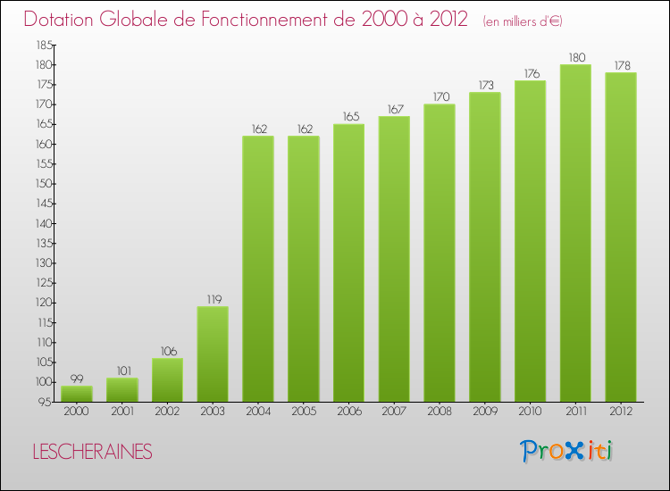 Evolution du montant de la Dotation Globale de Fonctionnement pour la commune de LESCHERAINES de 2000 à 2012 Evolution du montant de la Dotation Globale de Fonctionnement pour LESCHERAINES de 2000 à 2012