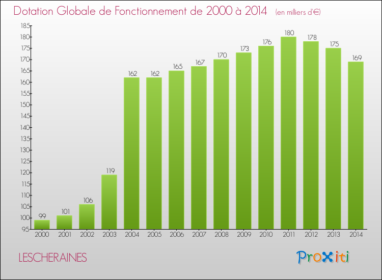 Evolution du montant de la Dotation Globale de Fonctionnement pour la commune de LESCHERAINES de 2000 à 2014 Evolution du montant de la Dotation Globale de Fonctionnement pour LESCHERAINES de 2000 à 2014