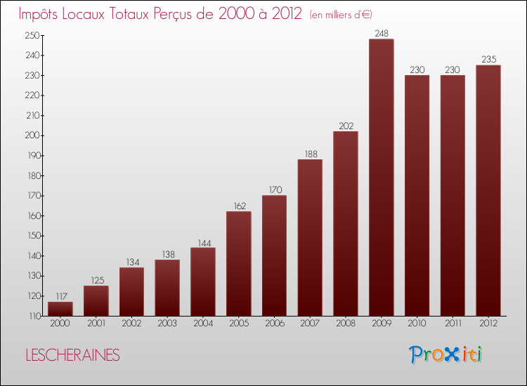 Evolution des Impôts Locaux pour la commune de LESCHERAINES de 2000 à 2012 Evolution des Impôts Locaux pour LESCHERAINES de 2000 à 2012