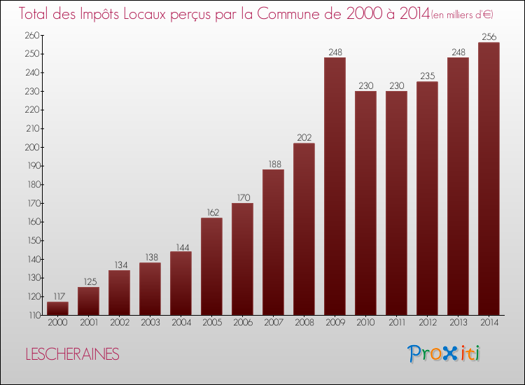 Evolution des Impôts Locaux pour la commune de LESCHERAINES de 2000 à 2014 Evolution des Impôts Locaux pour LESCHERAINES de 2000 à 2014