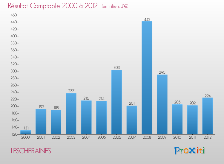 Evolution du résultat comptable pour la commune de LESCHERAINES de 2000 à 2012 Evolution du résultat comptable pour LESCHERAINES de 2000 à 2012