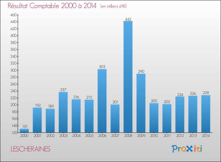 Evolution du résultat comptable pour la commune de LESCHERAINES de 2000 à 2014 Evolution du résultat comptable pour LESCHERAINES de 2000 à 2014