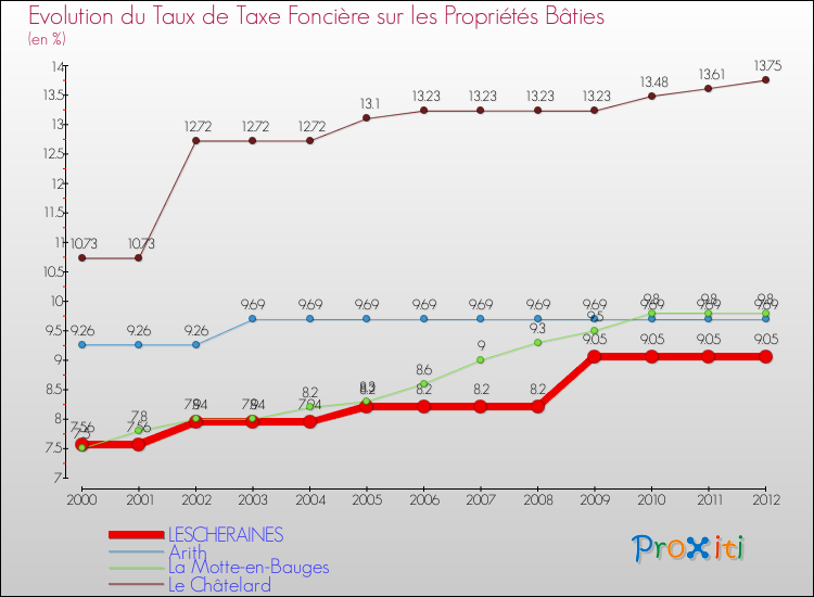 Evolution du taux de la taxe foncière sur le bati pour LESCHERAINES et les communes proches de 2000 à 2012 Comparaison des taux de taxe foncière sur le bati pour LESCHERAINES et les communes voisines de 2000 à 2012