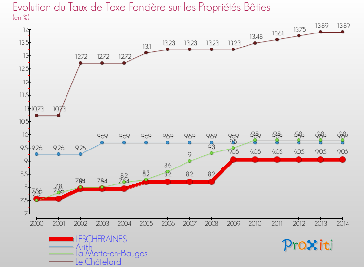 Evolution du taux de la taxe foncière sur le bati pour LESCHERAINES et les communes proches de 2000 à 2014 Comparaison des taux de taxe foncière sur le bati pour LESCHERAINES et les communes voisines de 2000 à 2014