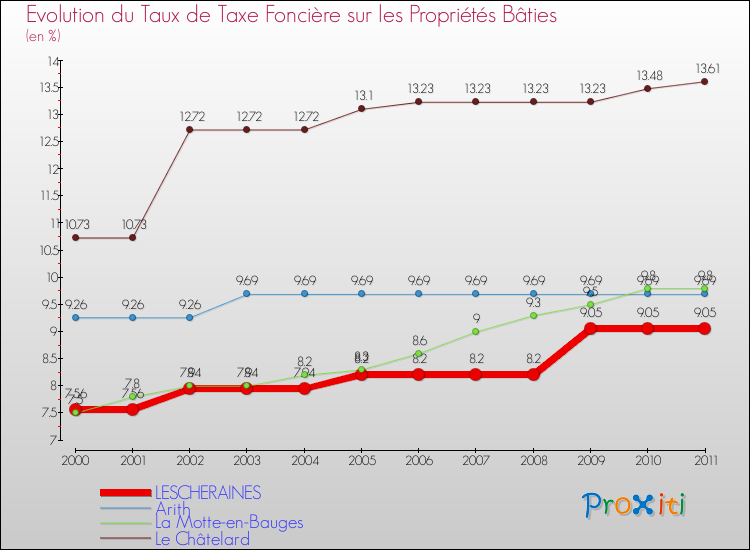 Evolution du taux de la taxe foncière sur le bati pour LESCHERAINES et les communes proches Comparaison des taux de taxe foncière sur le bati pour LESCHERAINES et les communes voisines