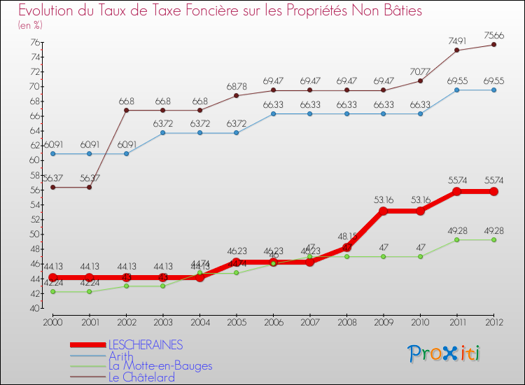 Evolution du taux de la taxe foncière sur les immeubles et terrains non batis pour LESCHERAINES et les communes proches de 2000 à 2012 Comparaison des taux de la taxe foncière sur les immeubles et terrains non batis pour LESCHERAINES et les communes voisines de 2000 à 2012