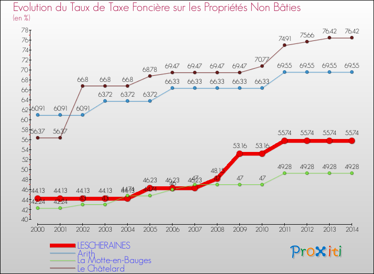 Evolution du taux de la taxe foncière sur les immeubles et terrains non batis pour LESCHERAINES et les communes proches de 2000 à 2014 Comparaison des taux de la taxe foncière sur les immeubles et terrains non batis pour LESCHERAINES et les communes voisines de 2000 à 2014