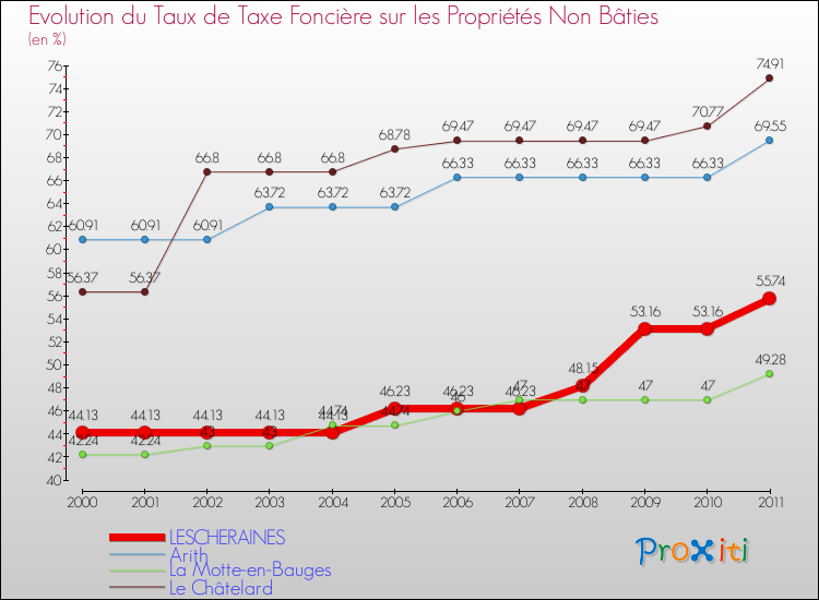 Evolution du taux de la taxe foncière sur les immeubles et terrains non batis pour LESCHERAINES et les communes proches Comparaison des taux de la taxe foncière sur les immeubles et terrains non batis pour LESCHERAINES et les communes voisines