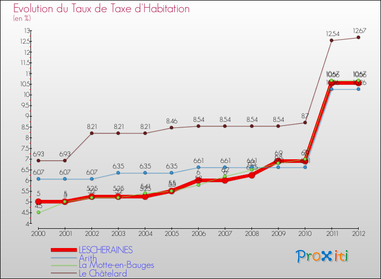 Evolution du taux de la taxe d'habitation pour LESCHERAINES et les communes proches Comparaison des taux de la taxe d'habitation pour LESCHERAINES et les communes voisines