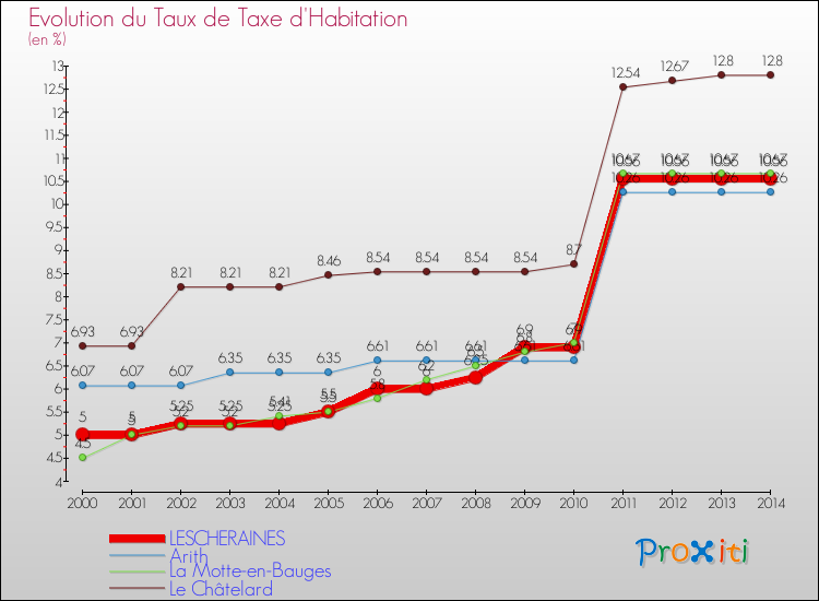 Evolution du taux de la taxe d'habitation pour LESCHERAINES et les communes proches de 2000 à 2014 Comparaison des taux de la taxe d'habitation pour LESCHERAINES et les communes voisines de 2000 à 2014