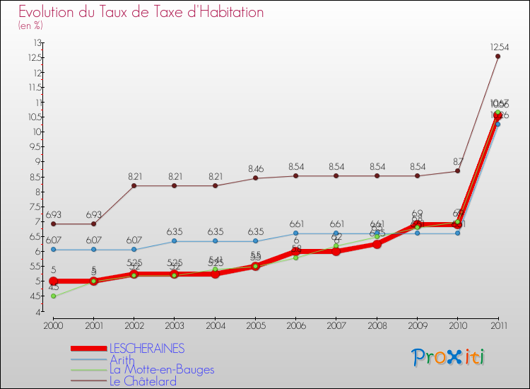 Evolution du taux de la taxe d'habitation pour LESCHERAINES et les communes proches Comparaison des taux de la taxe d'habitation pour LESCHERAINES et les communes voisines
