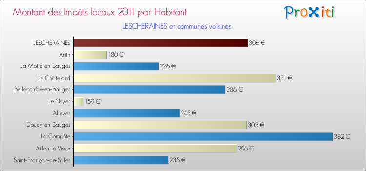 Montant des impôts locaux par Habitant pour LESCHERAINES et les communes proches Comparaison des impôts locaux par habitant pour LESCHERAINES et les communes voisines