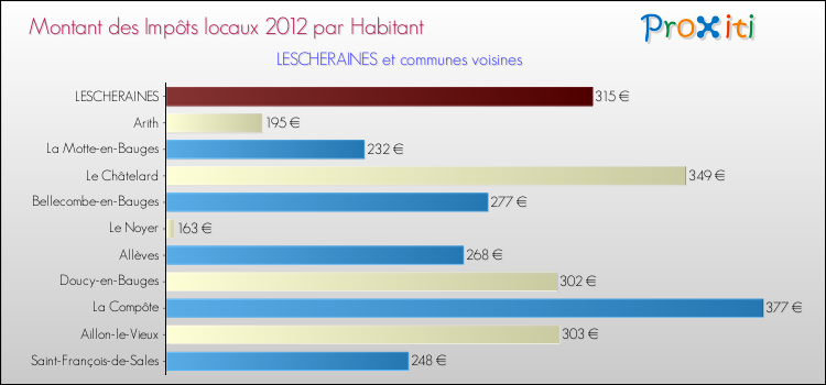 Montant des impôts locaux par Habitant pour LESCHERAINES et les communes proches Comparaison des impôts locaux par habitant pour LESCHERAINES et les communes voisines