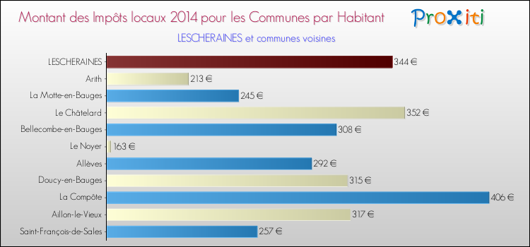 Montant des impôts locaux par Habitant pour LESCHERAINES et les communes proches en 2014 Comparaison des impôts locaux par habitant pour LESCHERAINES et les communes voisines en 2014