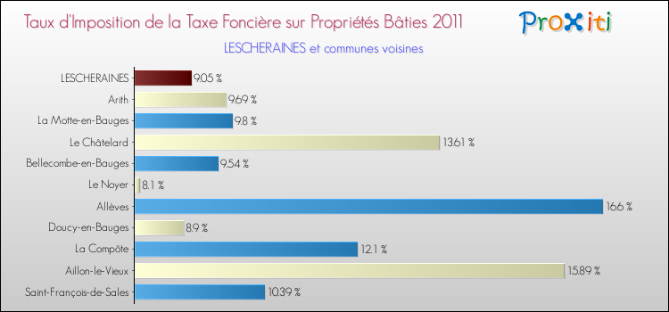 Taux d'imposition de la taxe foncière sur le bati 2011 pour LESCHERAINES et les communes proches Comparaison des taux d'imposition de la taxe foncière sur le bati 2011 pour LESCHERAINES et les communes voisines