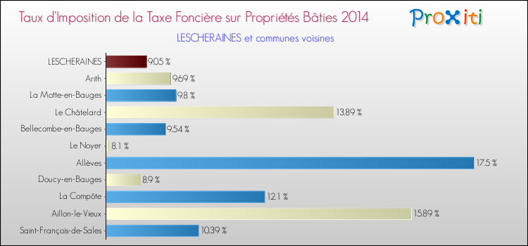 Taux d'imposition de la taxe foncière sur le bati 2014 pour LESCHERAINES et les communes proches Comparaison des taux d'imposition de la taxe foncière sur le bati 2014 pour LESCHERAINES et les communes voisines