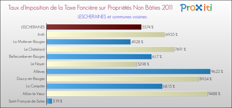 Taux d'imposition de la taxe foncière sur les immeubles et terrains non batis 2011 pour LESCHERAINES et les communes proches Comparaison des taux d'imposition de la taxe foncière sur les immeubles et terrains non batis 2011 pour LESCHERAINES et les communes voisines