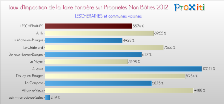 Taux d'imposition de la taxe foncière sur les immeubles et terrains non batis 2012 pour LESCHERAINES et les communes proches Comparaison des taux d'imposition de la taxe foncière sur les immeubles et terrains non batis 2012 pour LESCHERAINES et les communes voisines