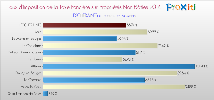 Taux d'imposition de la taxe foncière sur les immeubles et terrains non batis 2014 pour LESCHERAINES et les communes proches Comparaison des taux d'imposition de la taxe foncière sur les immeubles et terrains non batis 2014 pour LESCHERAINES et les communes voisines