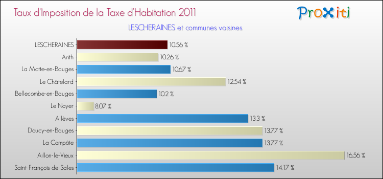 Taux d'imposition de la taxe d'habitation 2011 pour LESCHERAINES et les communes proches Comparaison des taux d'imposition de la taxe d'habitation 2011 pour LESCHERAINES et les communes voisines