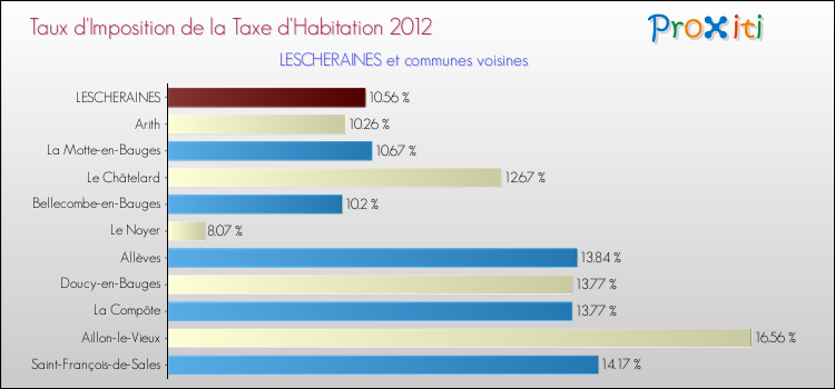 Taux d'imposition de la taxe d'habitation 2012 pour LESCHERAINES et les communes proches Comparaison des taux d'imposition de la taxe d'habitation 2012 pour LESCHERAINES et les communes voisines
