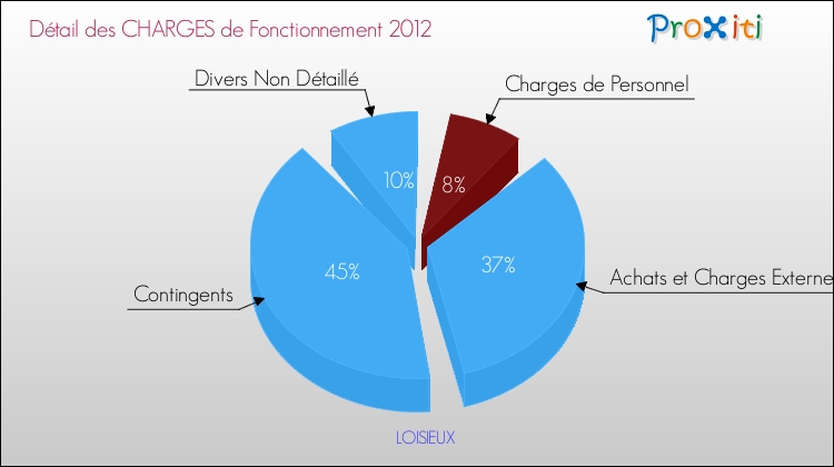 Décomposition des Charges de Fonctionnement 2012 de la commune de LOISIEUX Charges de Fonctionnement 2012 pour la commune de LOISIEUX