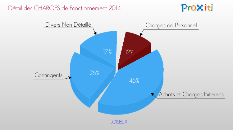 Décomposition des Charges de Fonctionnement 2014 de la commune de LOISIEUX Charges de Fonctionnement 2014 pour la commune de LOISIEUX