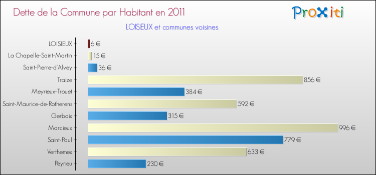 Dette par habitant de la commune en 2011 pour LOISIEUX et les communes proches Comparaison de la dette par habitant de la commune en 2011 pour LOISIEUX et les communes voisines