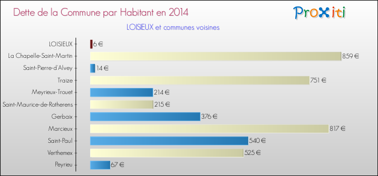 Dette par habitant de la commune en 2014 pour LOISIEUX et les communes proches Comparaison de la dette par habitant de la commune en 2014 pour LOISIEUX et les communes voisines