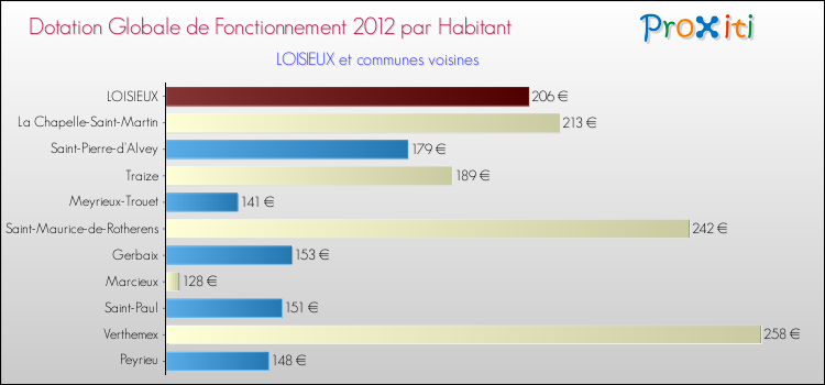 Montant des dotations globales de fonctionnement DGF par Habitant pour LOISIEUX et les communes proches Comparaison des des dotations globales de fonctionnement DGF par habitant pour LOISIEUX et les communes voisines