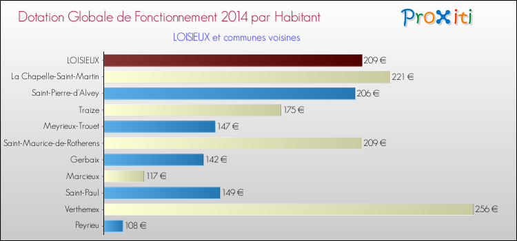 Montant des dotations globales de fonctionnement DGF par Habitant pour LOISIEUX et les communes proches en 2014. Comparaison des des dotations globales de fonctionnement DGF par habitant pour LOISIEUX et les communes voisines en 2014.