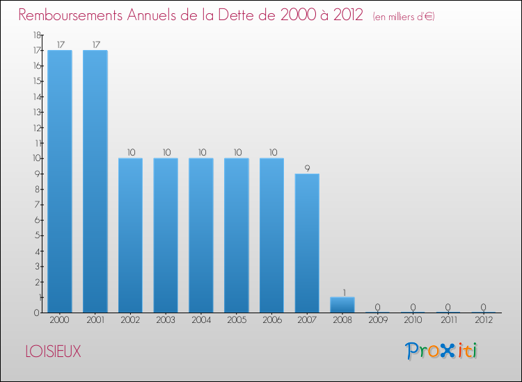 Evolution de l'annuité de la dette pour la commune de LOISIEUX de 2000 à 2012 Annuités de la dette pour LOISIEUX de 2000 à 2012