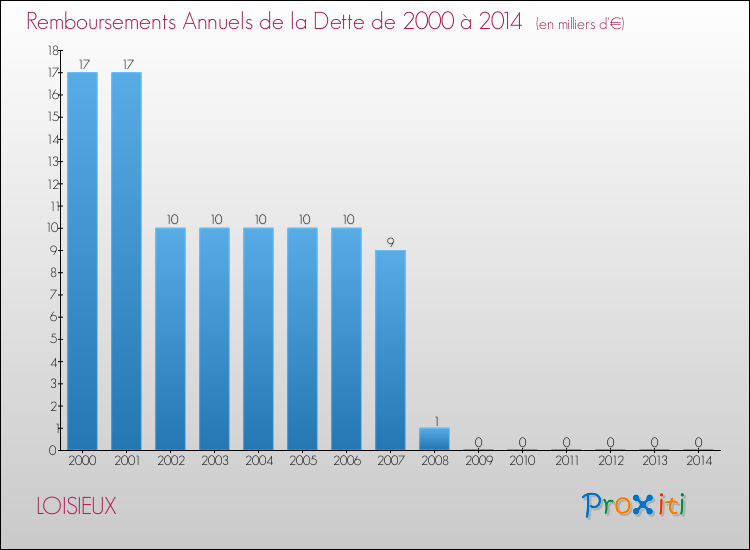 Evolution de l'annuité de la dette pour la commune de LOISIEUX de 2000 à 2014 Annuités de la dette pour LOISIEUX de 2000 à 2014
