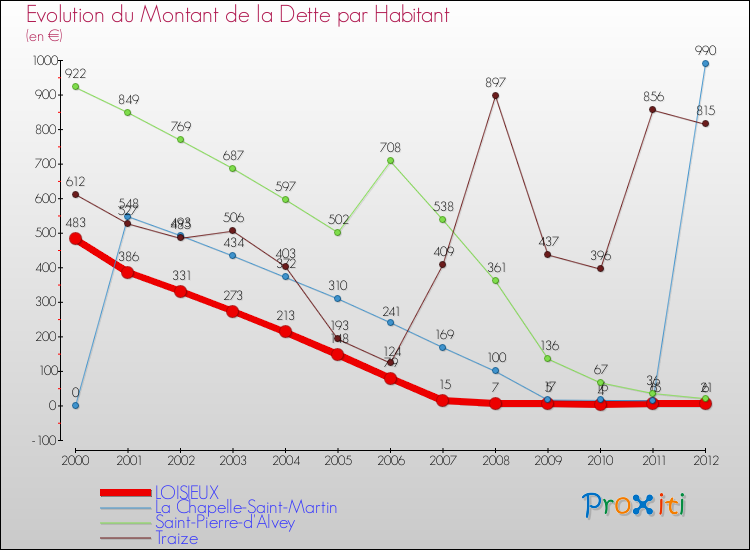 Evolution de la dette par habitant pour la commune de LOISIEUX et les communes proches de 2000 à 2012 Comparaison de la dette par habitant pour LOISIEUX et les communes voisines de 2000 à 2012