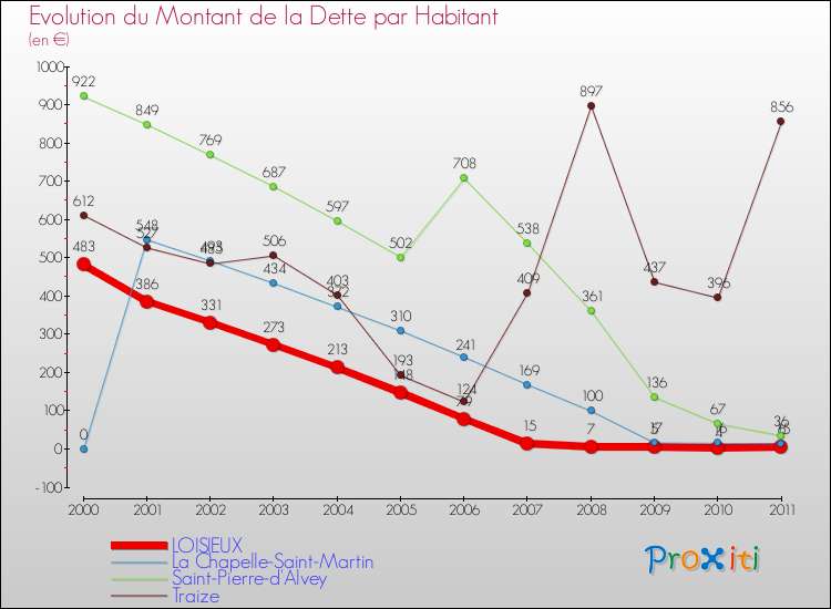 Evolution de la dette par habitant pour la commune de LOISIEUX et les communes proches Comparaison de la dette par habitant pour LOISIEUX et les communes voisines