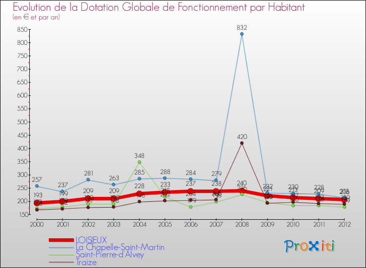 Evolution et montant de la dotation globale de fonctionnement par Habitant pour LOISIEUX et les communes proches Comparaison des dotations globales de fonctionnement par habitant pour LOISIEUX et les communes voisines