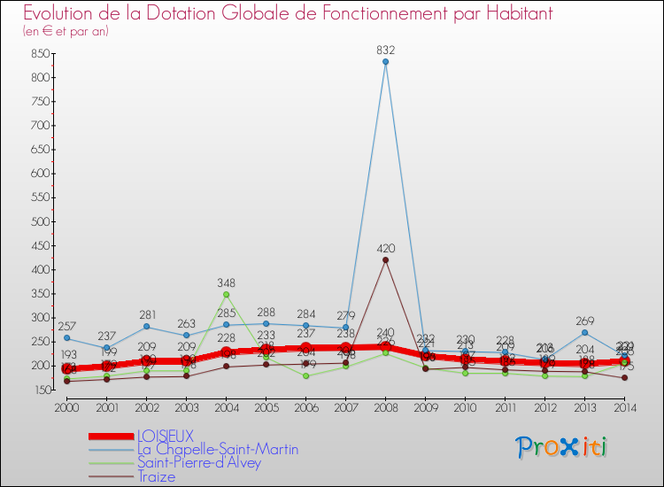 Evolution et montant de la dotation globale de fonctionnement par Habitant pour LOISIEUX et les communes proches de 2000 à 2014. Comparaison des dotations globales de fonctionnement par habitant pour LOISIEUX et les communes voisines de 2000 à 2014.