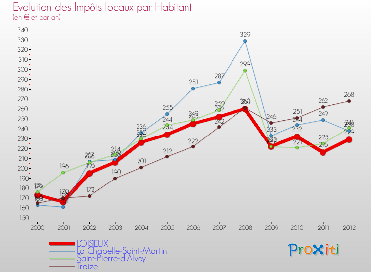 Evolution et montant des impôts locaux par Habitant pour LOISIEUX et les communes proches Comparaison des impôts locaux par habitant pour LOISIEUX et les communes voisines