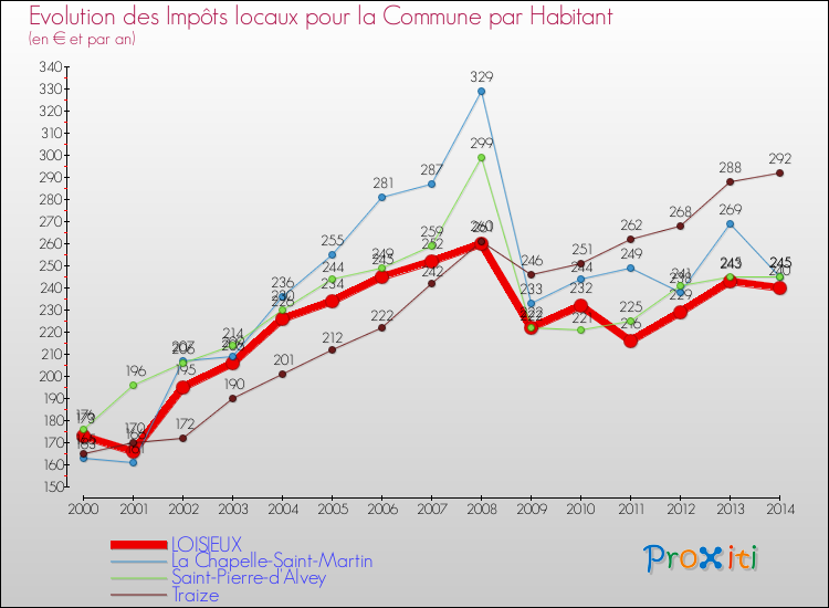 Evolution et montant des impôts locaux par Habitant pour LOISIEUX et les communes proches de 2000 à 2014 Comparaison des impôts locaux par habitant pour LOISIEUX et les communes voisines de 2000 à 2014