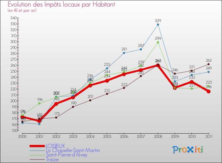 Evolution et montant des impôts locaux par Habitant pour LOISIEUX et les communes proches Comparaison des impôts locaux par habitant pour LOISIEUX et les communes voisines
