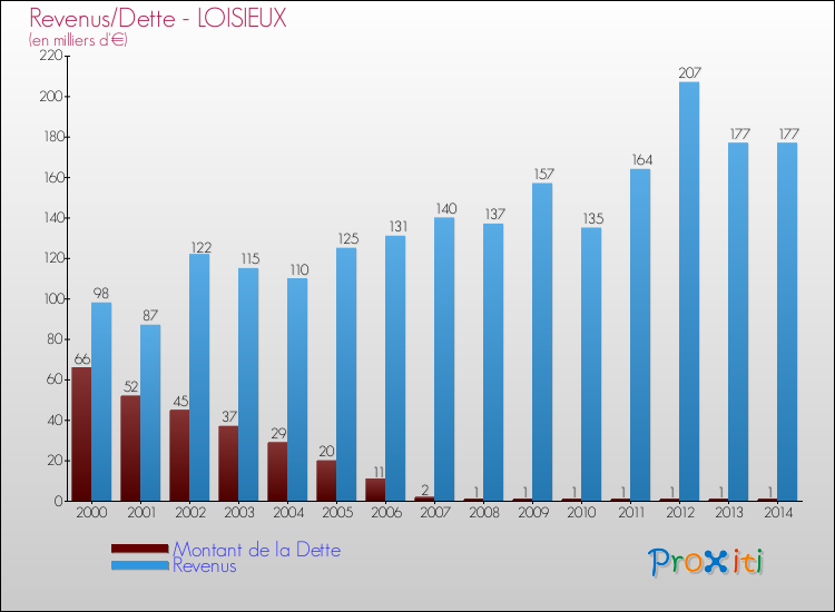 Evolution comparée de la dette et des revenus pour la commune de LOISIEUX de 2000 à 2014 Comparaison de la dette et des revenus pour LOISIEUX de 2000 à 2014