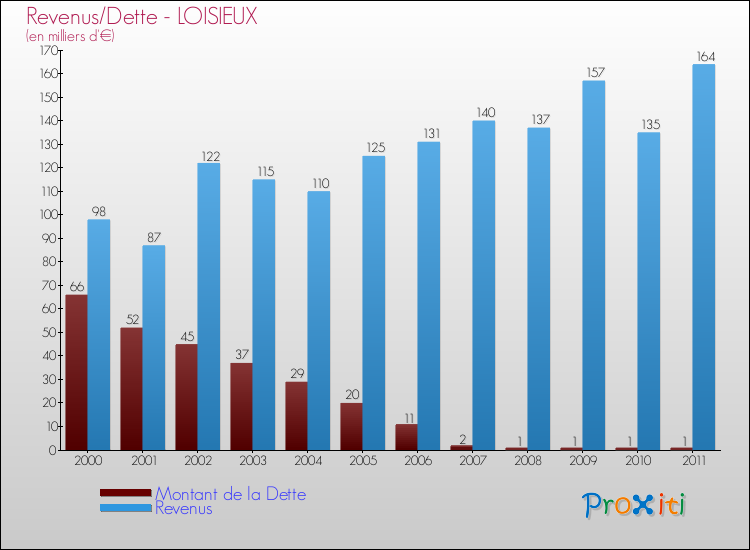 Evolution comparée de la dette et des revenus pour la commune de LOISIEUX de 2000 à 2011 Comparaison de la dette et des revenus pour LOISIEUX de 2000 à 2011
