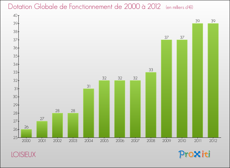 Evolution du montant de la Dotation Globale de Fonctionnement pour la commune de LOISIEUX de 2000 à 2012 Evolution du montant de la Dotation Globale de Fonctionnement pour LOISIEUX de 2000 à 2012