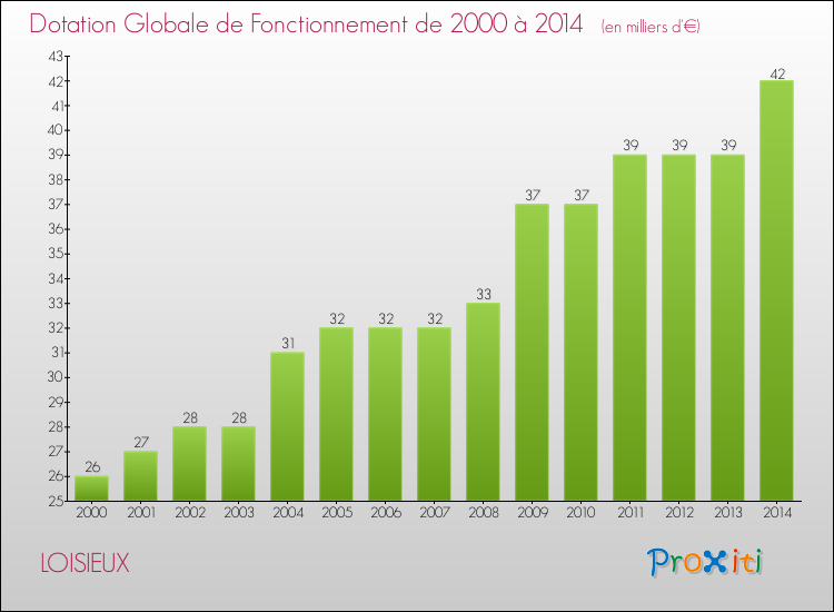 Evolution du montant de la Dotation Globale de Fonctionnement pour la commune de LOISIEUX de 2000 à 2014 Evolution du montant de la Dotation Globale de Fonctionnement pour LOISIEUX de 2000 à 2014