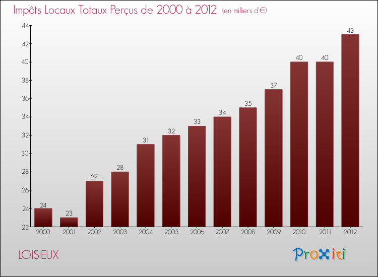 Evolution des Impôts Locaux pour la commune de LOISIEUX de 2000 à 2012 Evolution des Impôts Locaux pour LOISIEUX de 2000 à 2012
