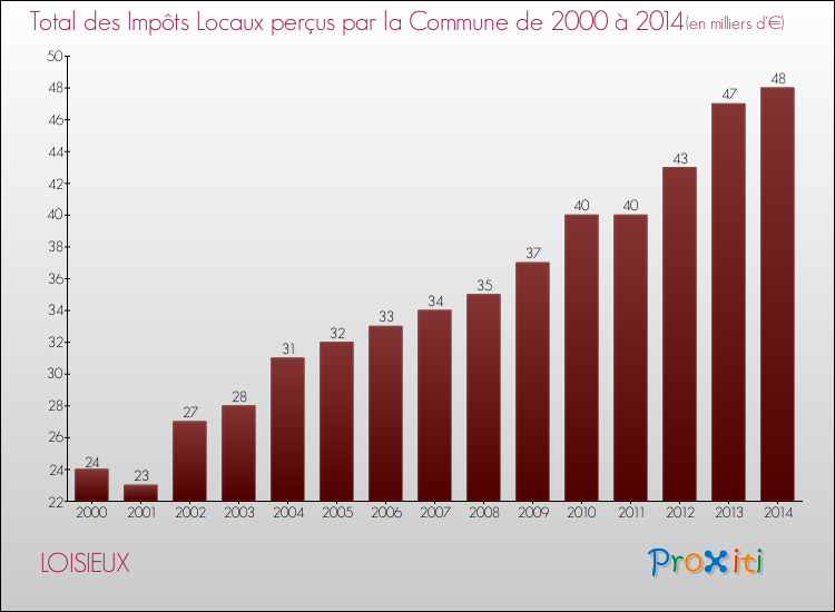 Evolution des Impôts Locaux pour la commune de LOISIEUX de 2000 à 2014 Evolution des Impôts Locaux pour LOISIEUX de 2000 à 2014