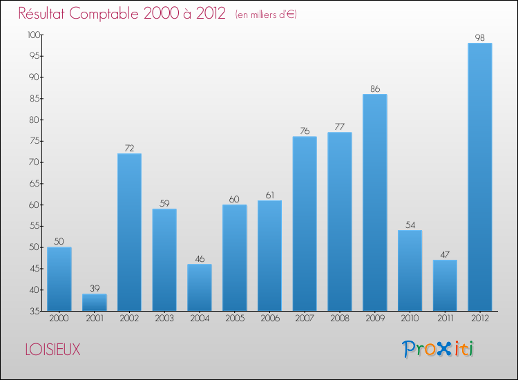 Evolution du résultat comptable pour la commune de LOISIEUX de 2000 à 2012 Evolution du résultat comptable pour LOISIEUX de 2000 à 2012