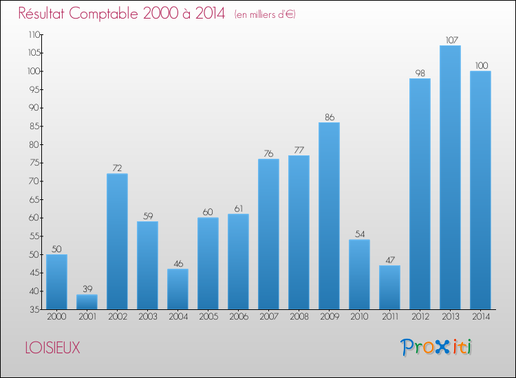 Evolution du résultat comptable pour la commune de LOISIEUX de 2000 à 2014 Evolution du résultat comptable pour LOISIEUX de 2000 à 2014